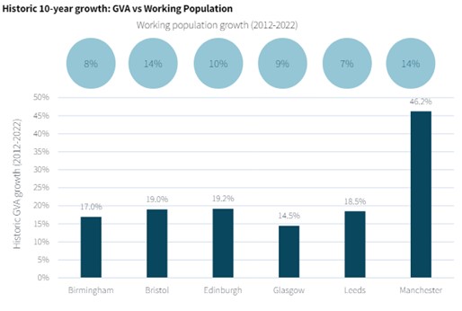 JLL Rapor'una göre 10 yıllık tarihi büyüme: GVA ve Çalışan Nüfus Tablosu