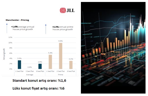 Manchester genelinde lüks (prime) konutlardaki artış oranı %6 olarak kayda geçti.