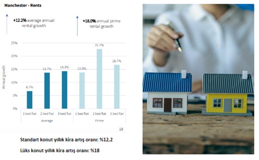 JLL raporuna göre yıllık kira artış oranı lüks konutlarda %18 olarak hesaplandı.