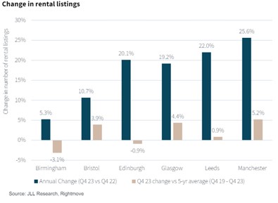 Manchester, geçen yıl konut sayısında en büyük artışı yaşadı.